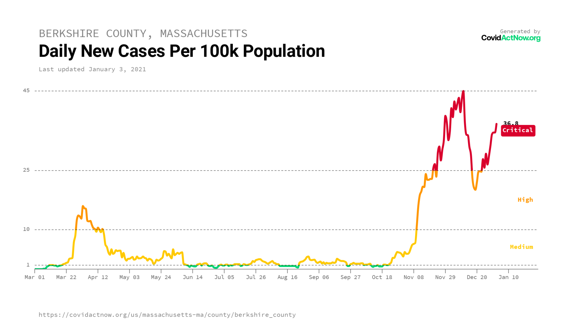 berkshire_county_massachusetts_case_incidence_2021-01-03.png
